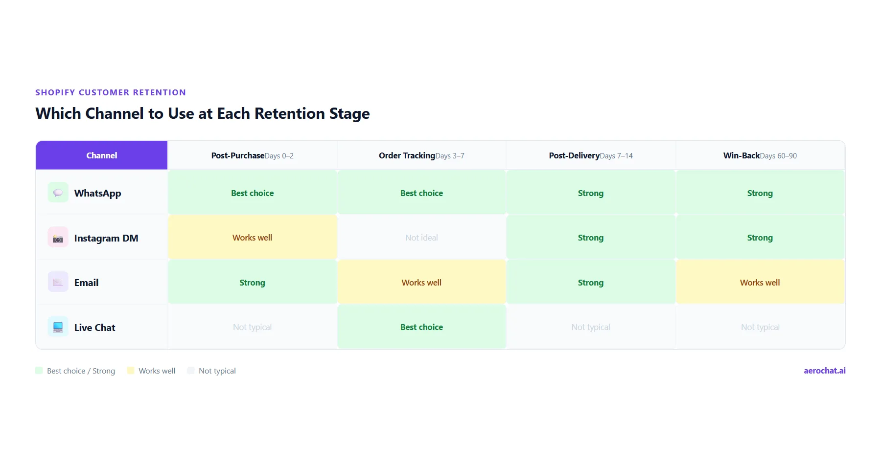 Which channel to use at each Shopify retention stage — WhatsApp, Instagram, email, live chat matrix