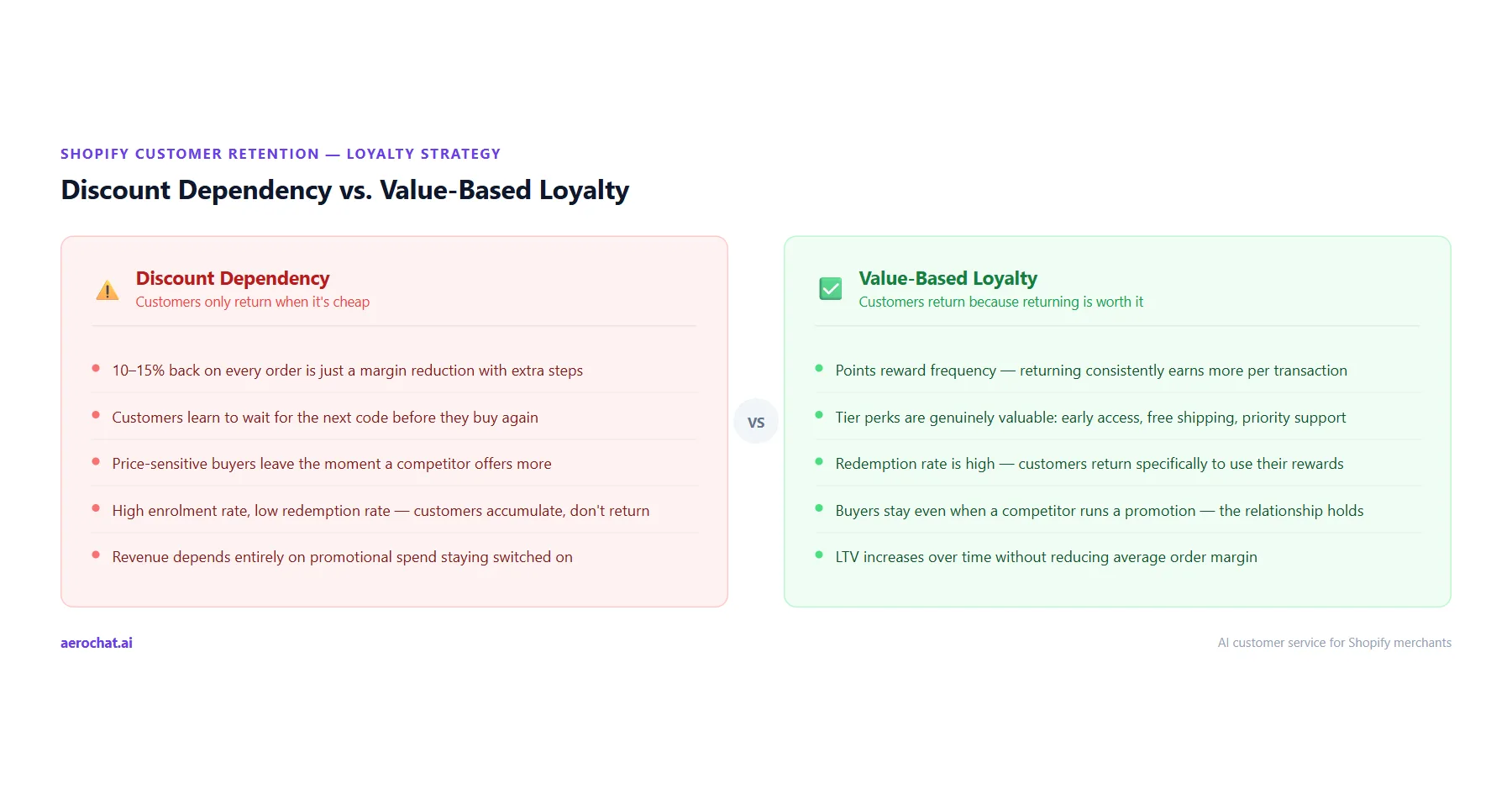 Discount dependency vs value-based loyalty for Shopify customer retention
