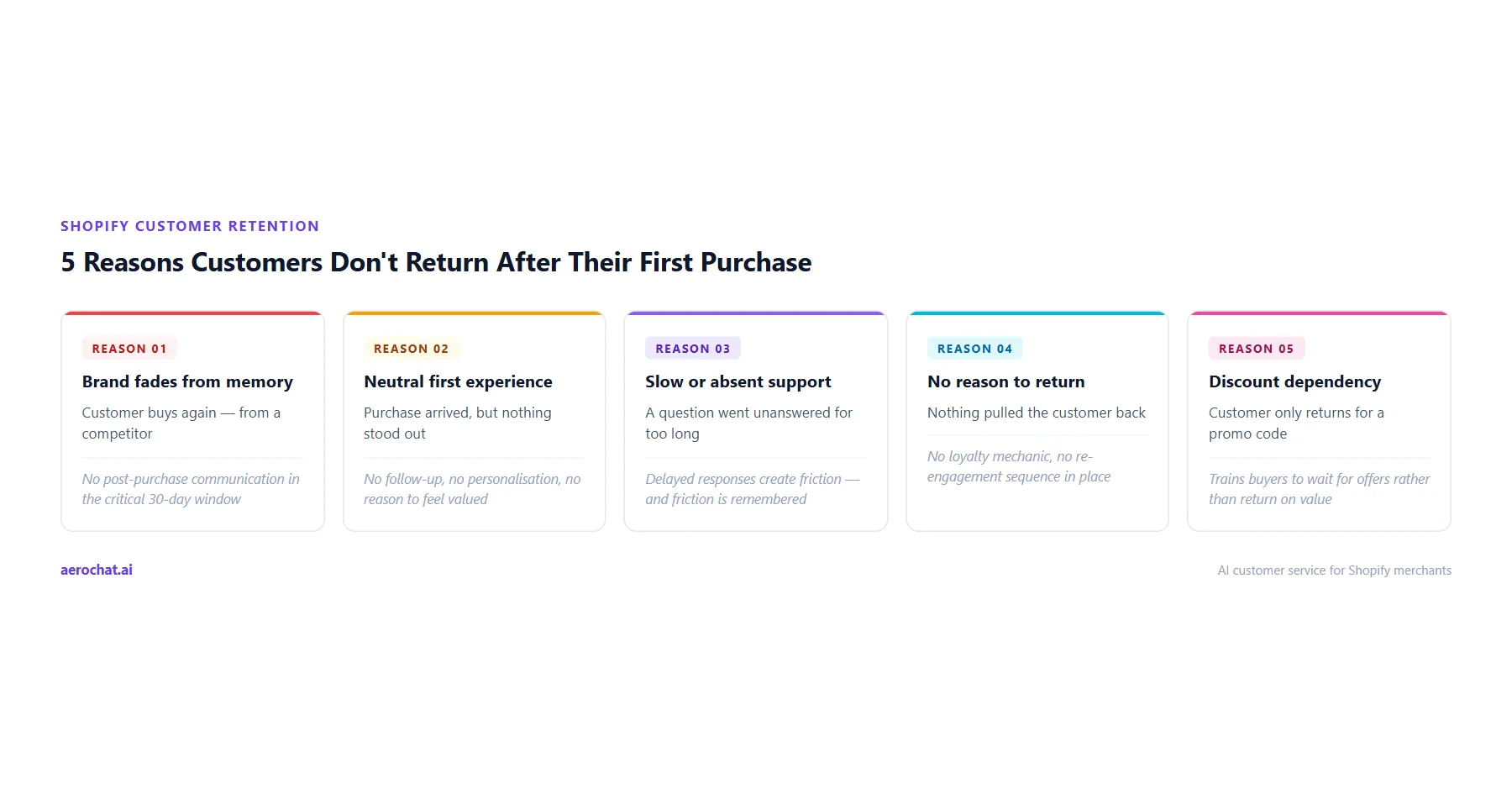 5 reasons Shopify customers don't return after their first purchase