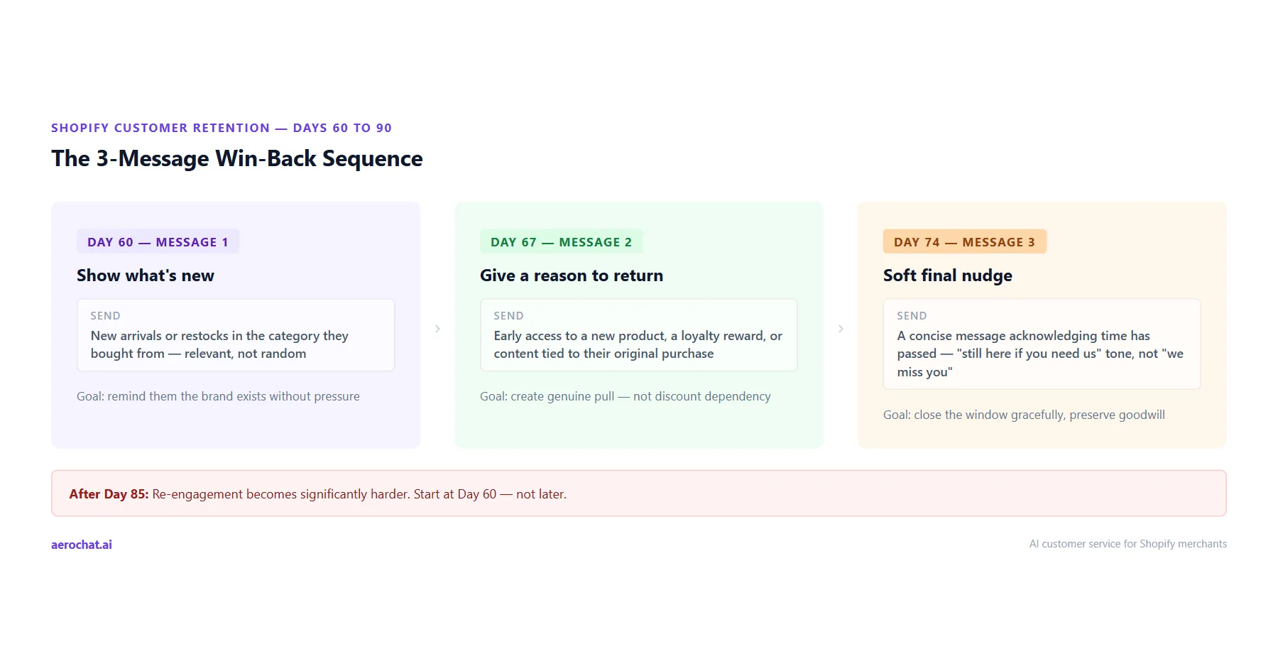 Shopify win-back email sequence — 3 messages at day 60, day 67, and day 74