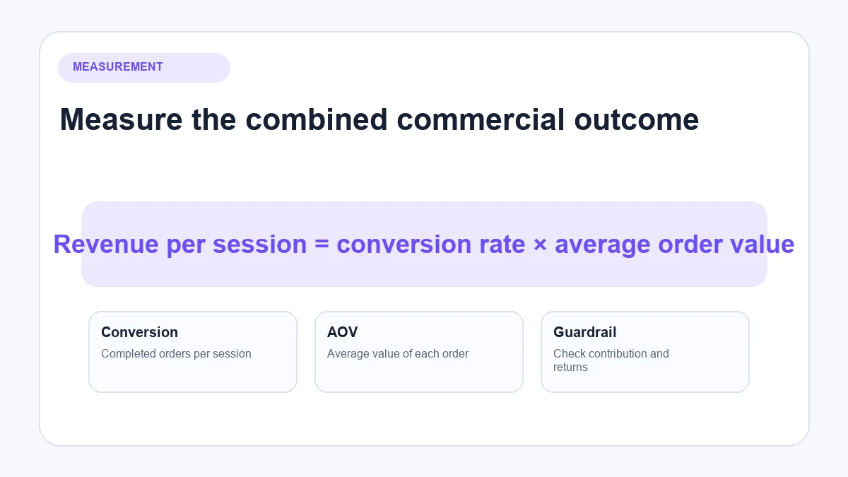 Formula linking Shopify conversion rate and average order value