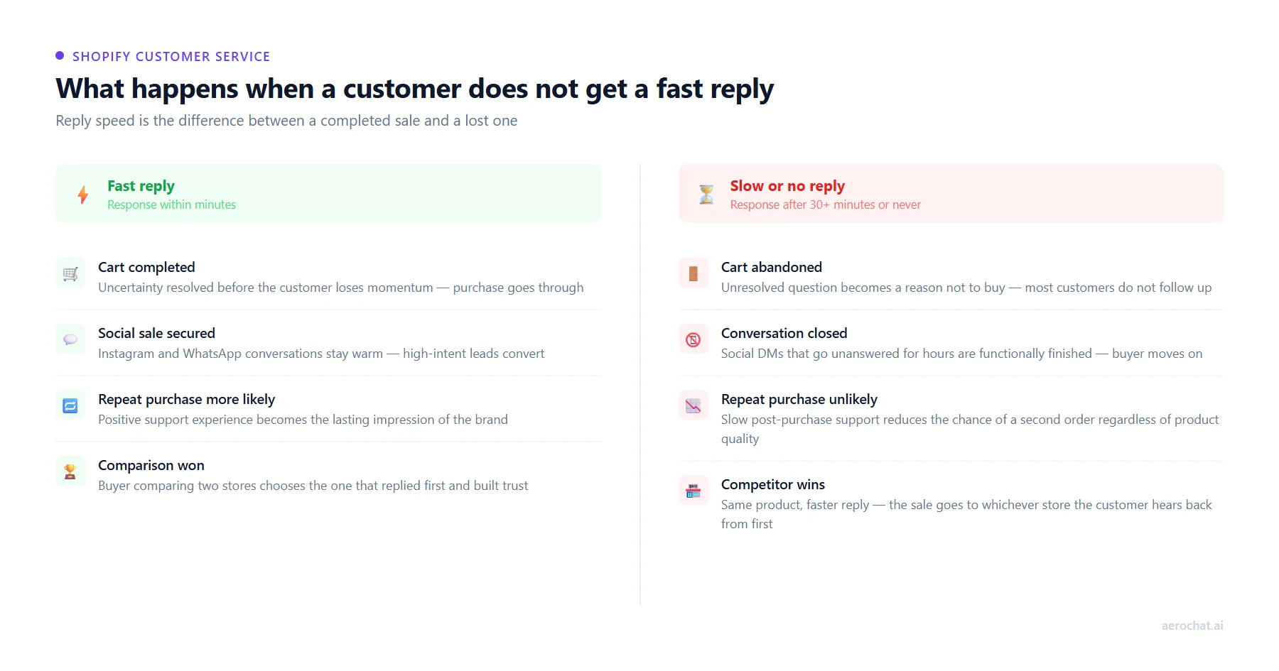 how slow customer service replies cost shopify stores sales during the buying journey