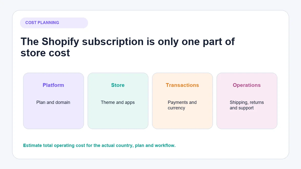 Shopify cost stack beyond the monthly subscription