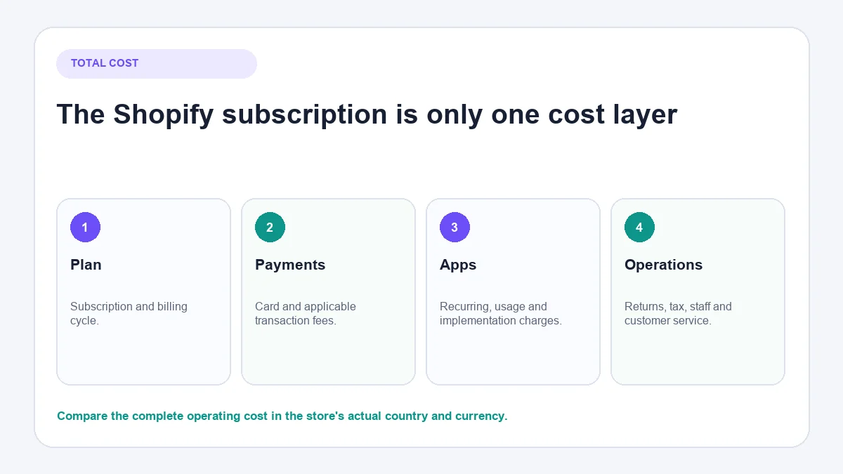 Shopify subscription, transaction and app cost breakdown