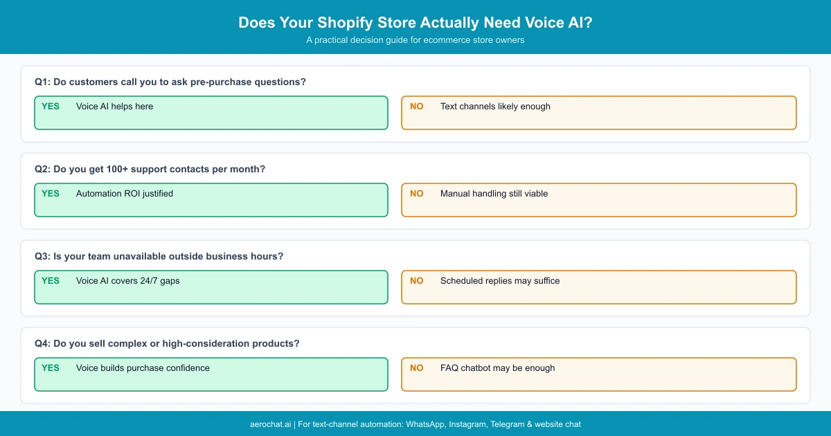 Decision guide for Shopify store owners on whether voice AI or text-channel AI is right for their business