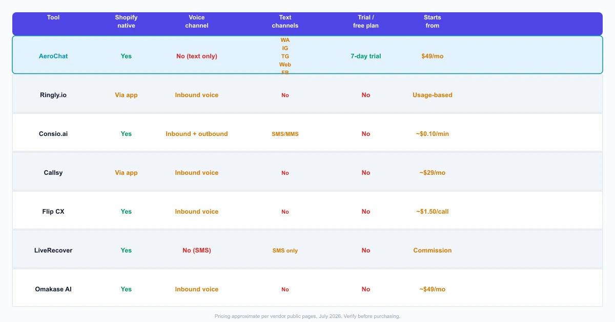 Shopify voice chatbots and AI voice agents compared: AeroChat, Ringly, Consio, Callsy, Flip CX, LiveRecover and Omakase AI by channel, Shopify integration and pricing