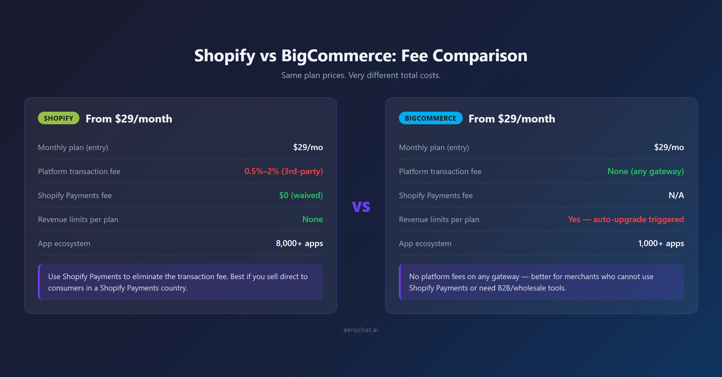 Shopify vs BigCommerce transaction fees and pricing compared