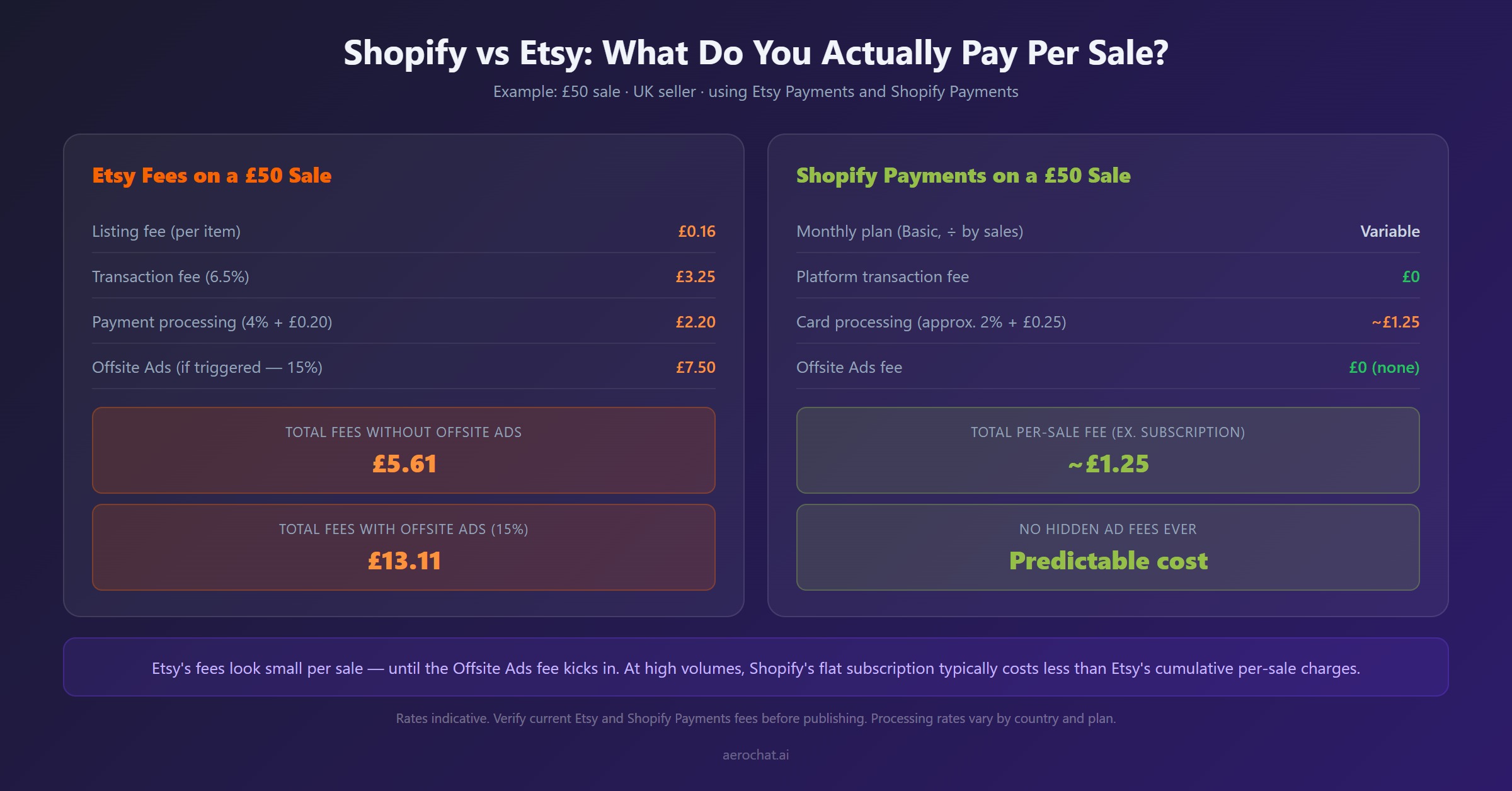 Shopify vs Etsy fees breakdown comparison per sale