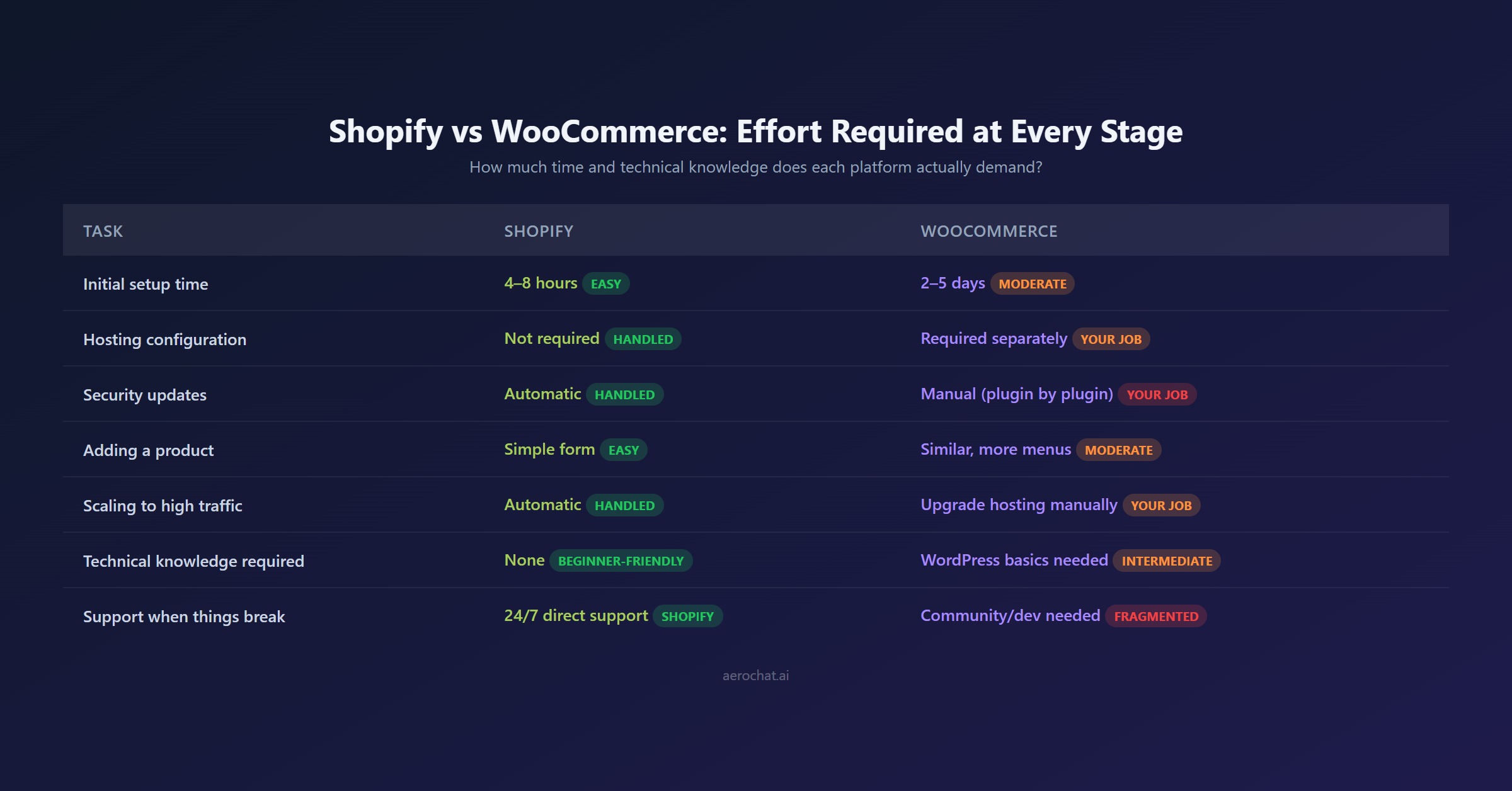 Shopify vs WooCommerce setup difficulty and time comparison