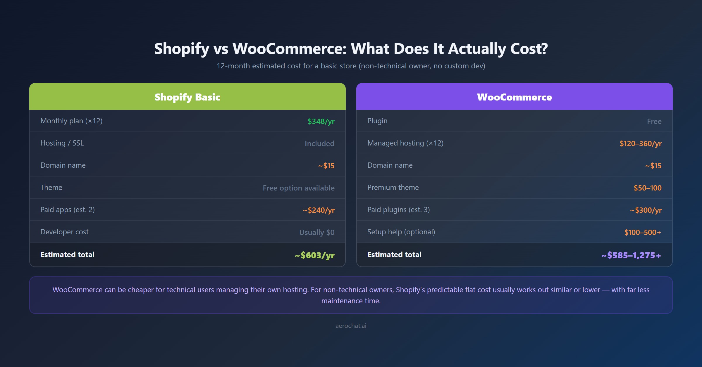 Shopify vs WooCommerce true cost comparison over 12 months