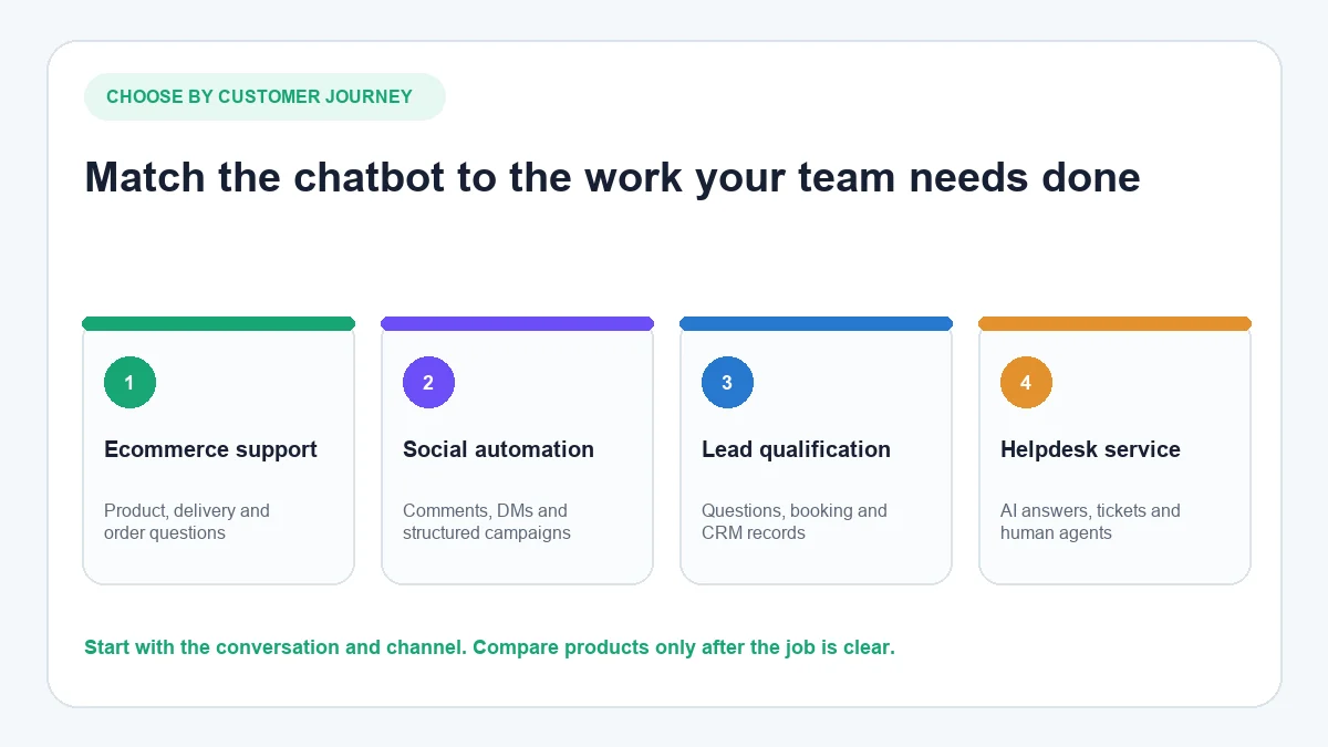 Small business chatbot decision matrix for ecommerce support, social automation, lead qualification and helpdesk service