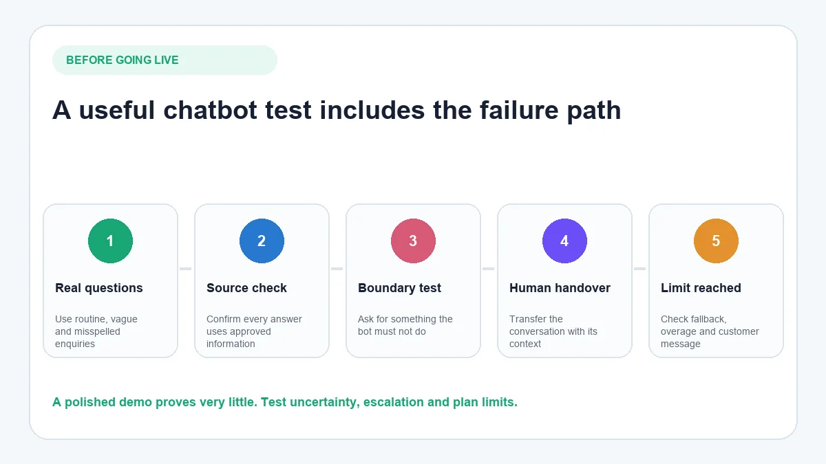 Small business chatbot pre-launch test covering real questions, source checks, boundaries, human handover and plan limits