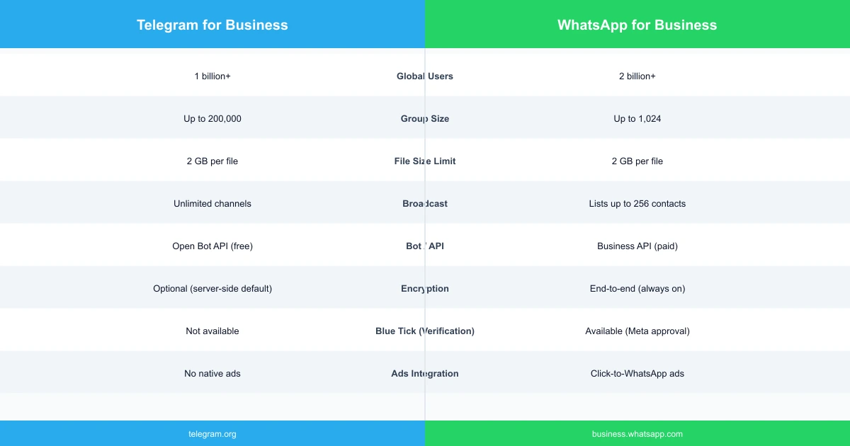 Telegram vs WhatsApp comparison table showing users, group size, file limits, broadcast, bot API, encryption and business verification