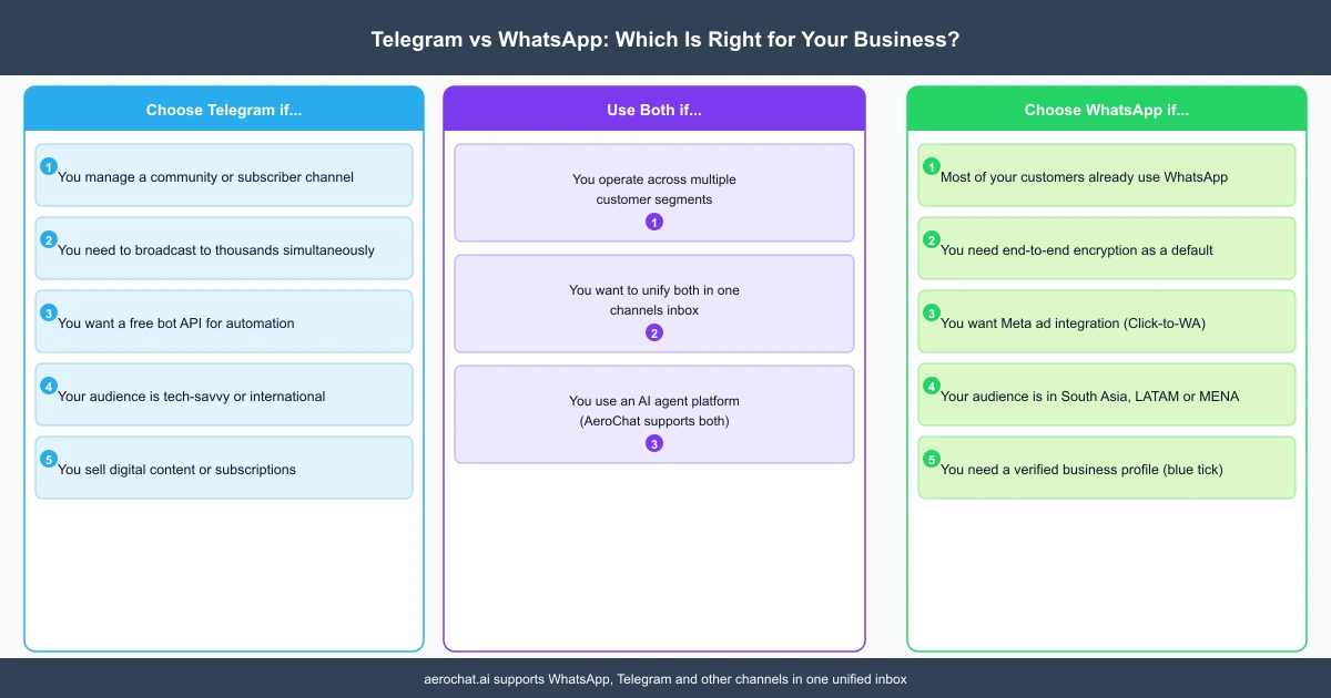Decision guide showing when to choose Telegram, when to choose WhatsApp and when to use both for business
