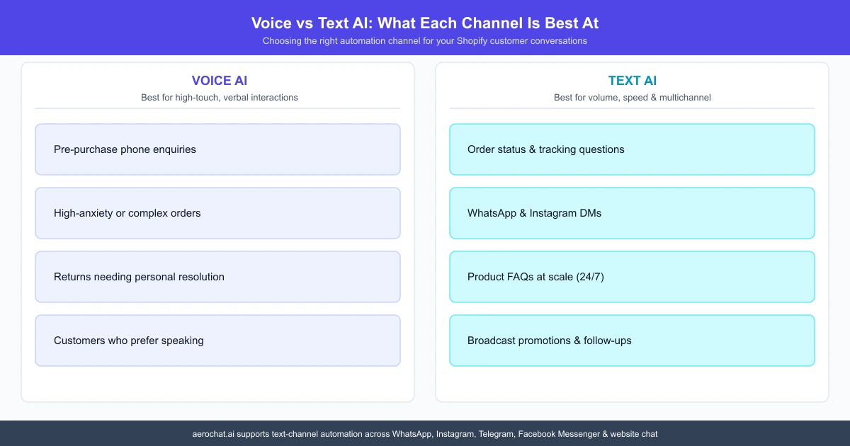 Voice AI vs text AI comparison showing which customer service channel suits each type of Shopify enquiry