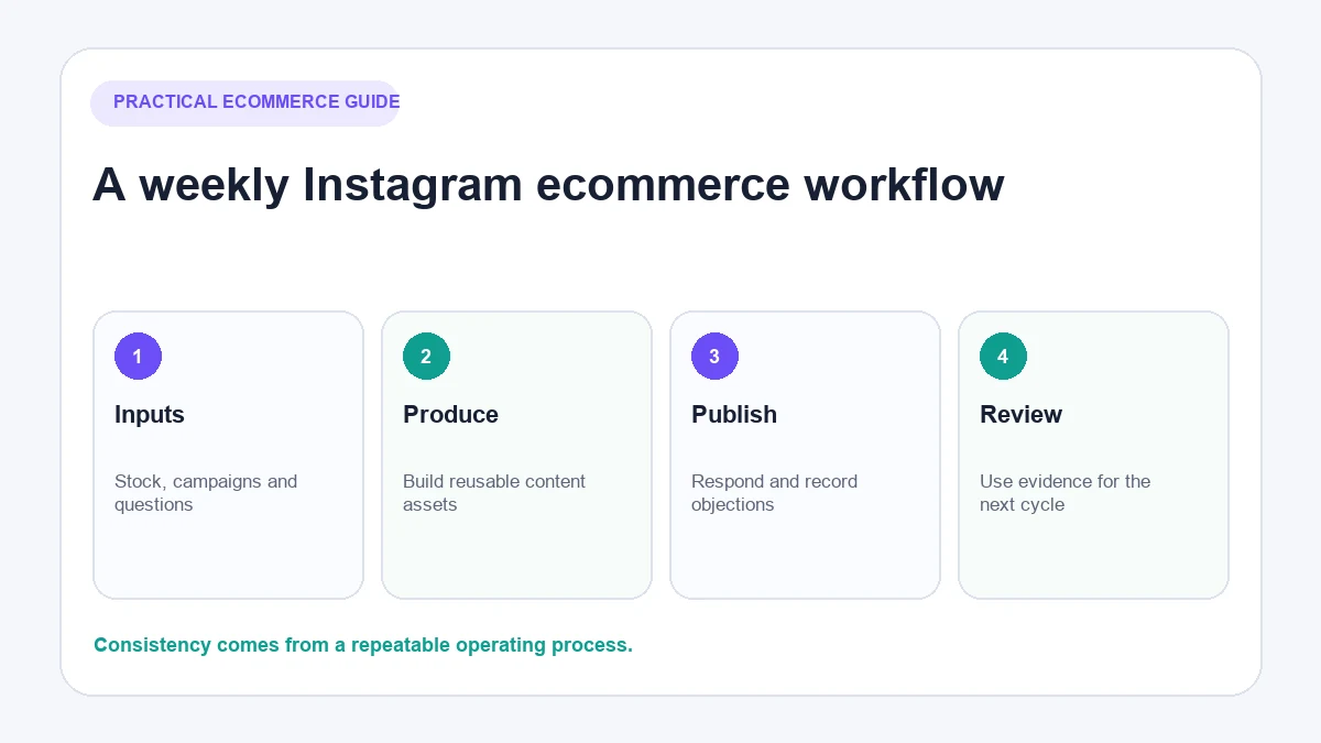 Weekly Instagram marketing workflow for ecommerce teams