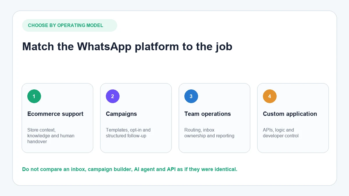 WhatsApp AI chatbot alternatives matched to ecommerce support, campaigns, team operations and custom development