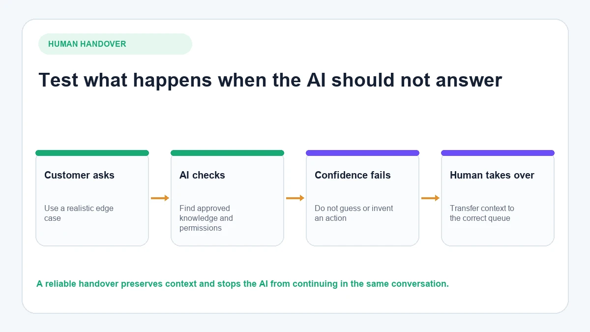 WhatsApp AI chatbot testing workflow from customer question to human handover