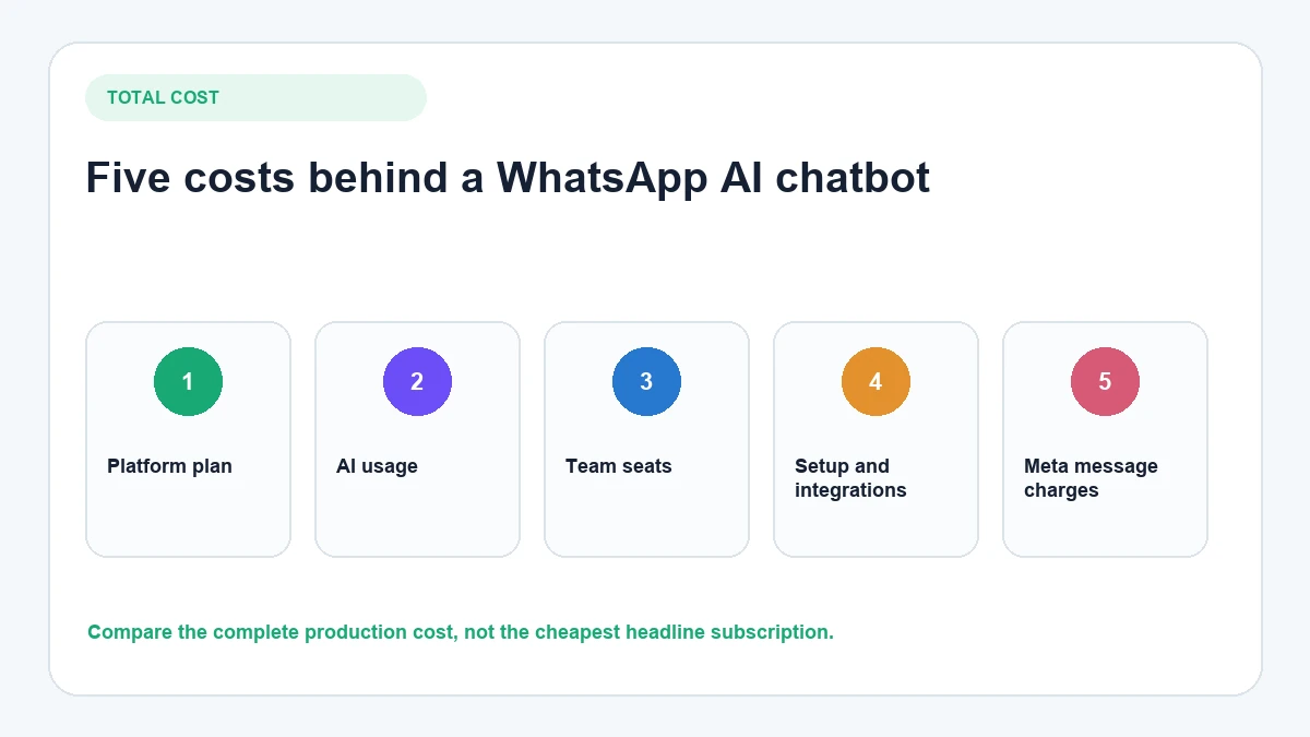 WhatsApp AI chatbot total cost including platform, AI, seats, setup and Meta message charges
