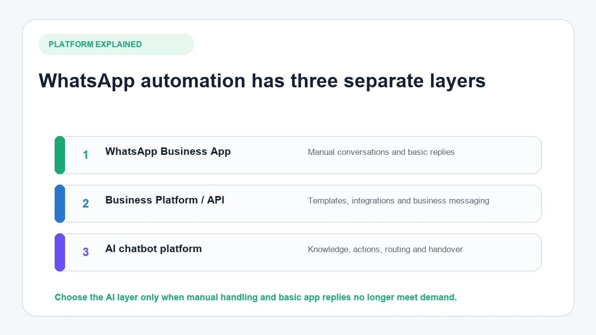 WhatsApp Business App, API and AI chatbot platform explained as separate layers
