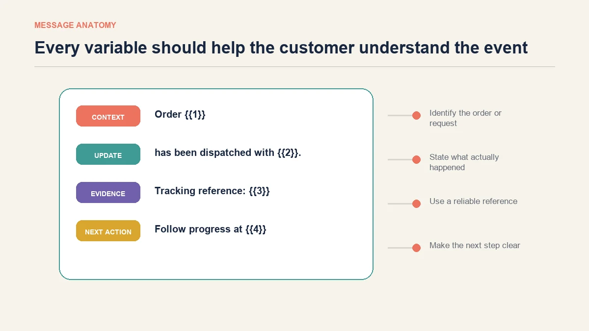 Anatomy of a useful WhatsApp ecommerce message template with context, update, variables and next action