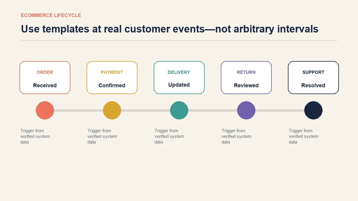 WhatsApp Business templates mapped across the ecommerce order, delivery, return and support lifecycle