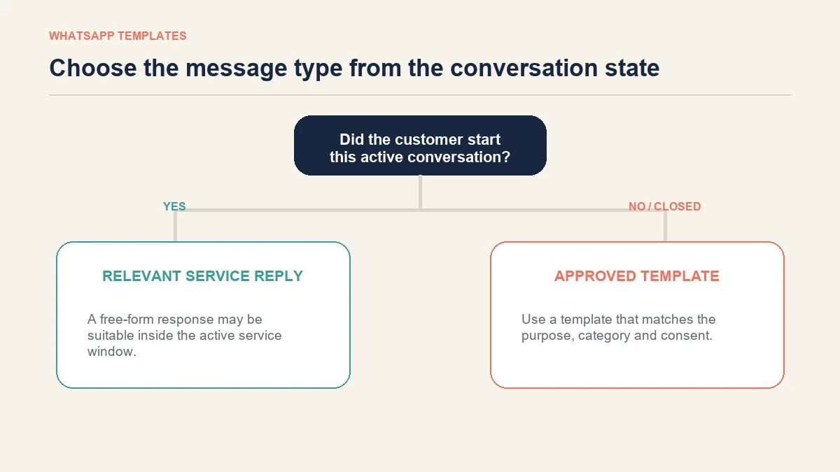 Decision flow for choosing a WhatsApp Business template or free-form customer-service reply