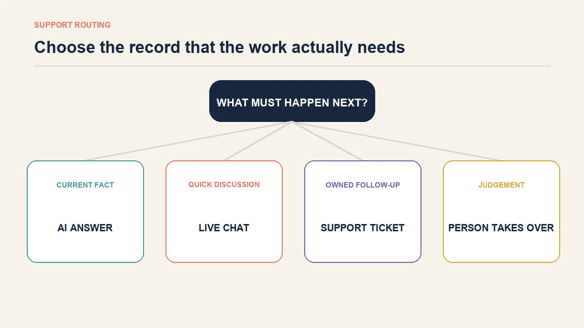Support-routing decision showing when a WordPress enquiry needs an AI answer, live chat, support ticket or human judgement