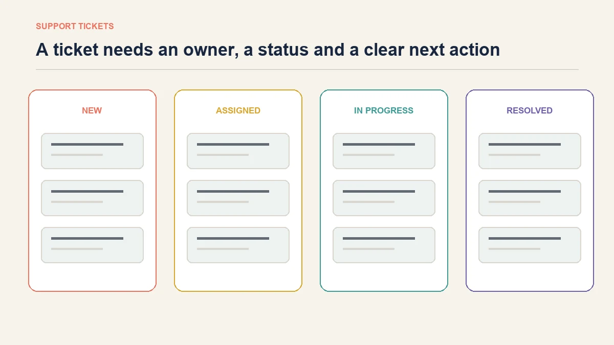WordPress support-ticket lifecycle from customer submission through assignment, resolution and review