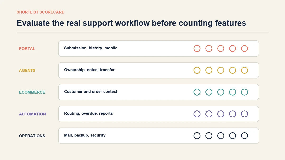 WordPress ticketing-system requirements scorecard covering customer portal, agents, ecommerce, automation and operations