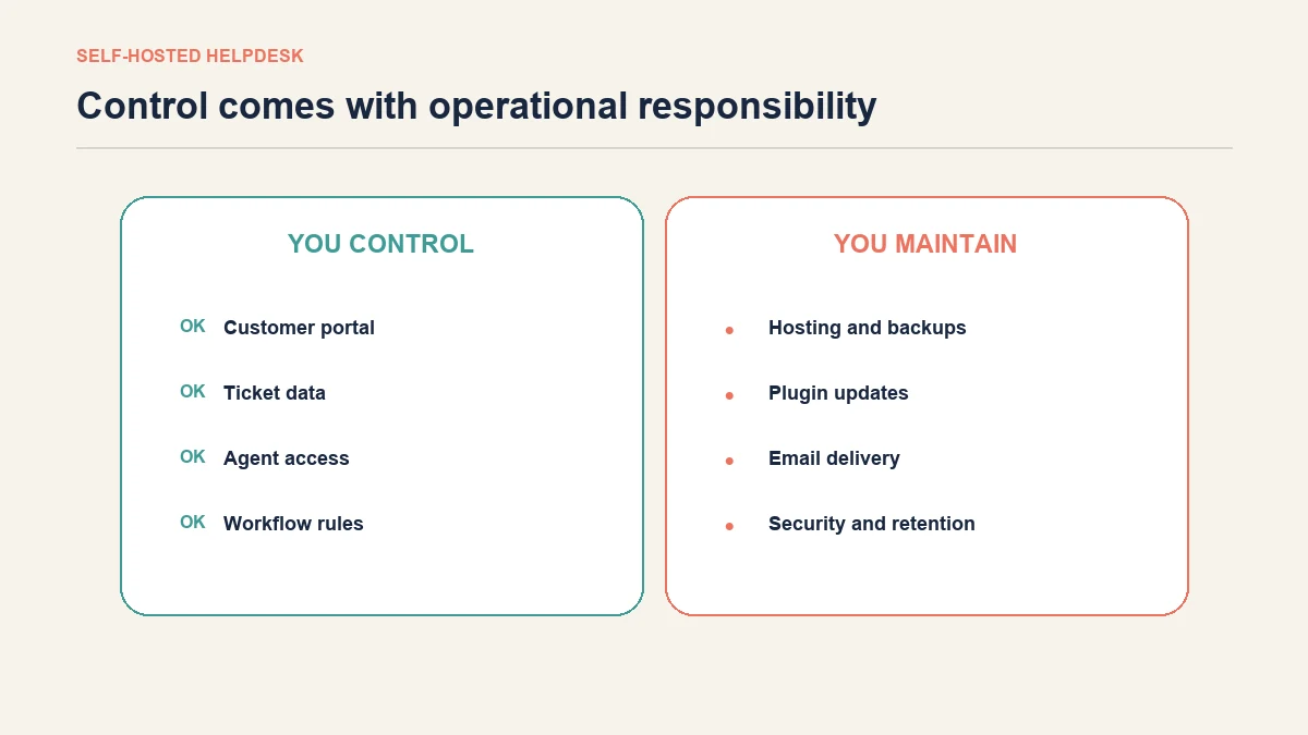 Responsibility map for operating a self-hosted WordPress ticketing system