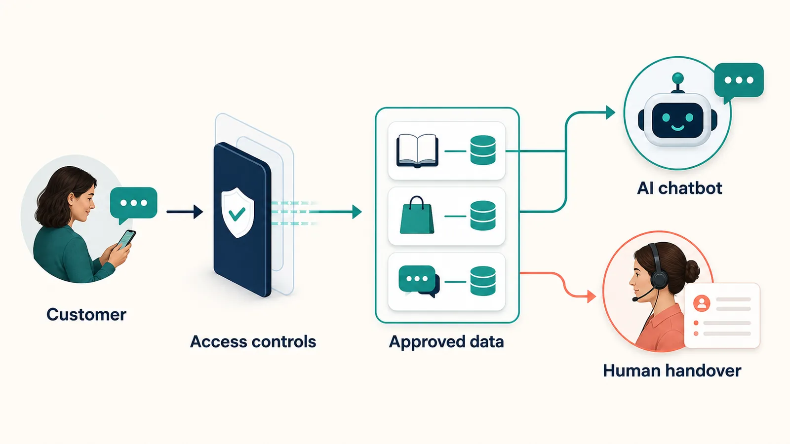 Diagram showing the customer-data path from a message through access controls to an AI chatbot and a human agent