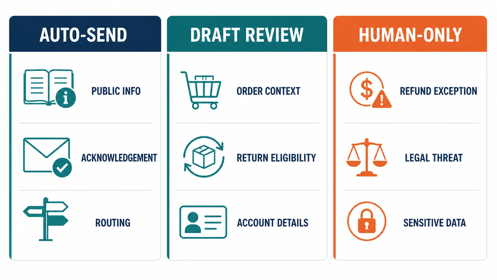 Risk matrix for auto-send, draft review and human-only customer-service emails