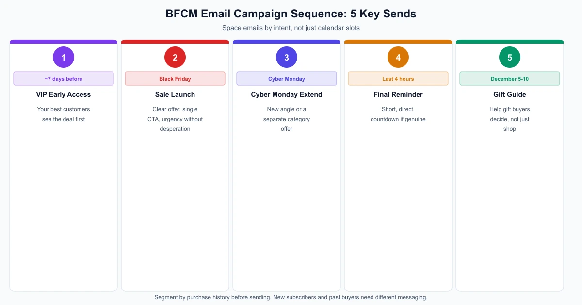 BFCM email campaign sequence showing five key sends from VIP early access through to December gift guide