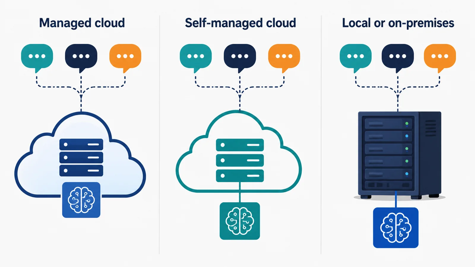 Comparison diagram of managed cloud, self-managed cloud and local AI chatbot architectures