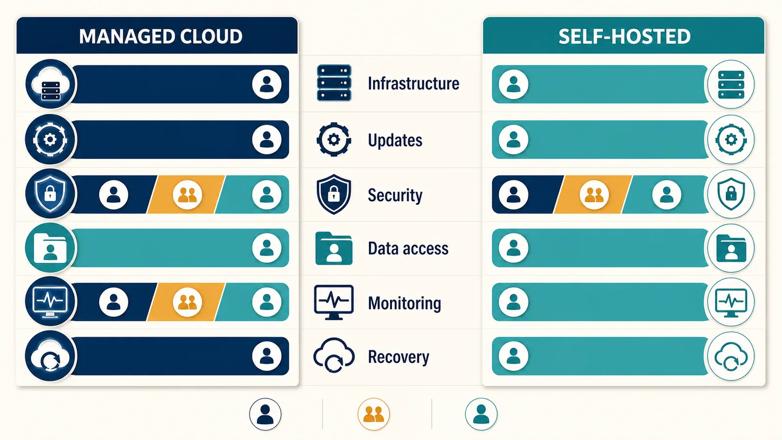 Responsibility matrix comparing who manages AI chatbot infrastructure, security, uptime, data and updates