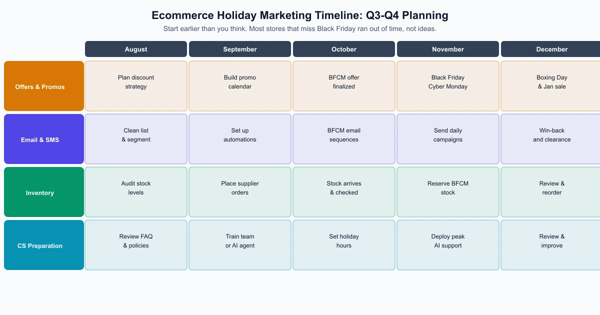 Ecommerce holiday marketing timeline from August to December covering offers, email, inventory and customer service by month