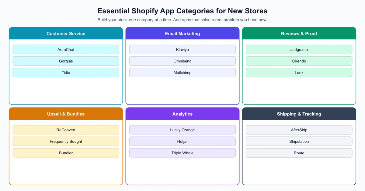 Six essential Shopify app categories: customer service, email marketing, reviews, upsell, analytics and shipping