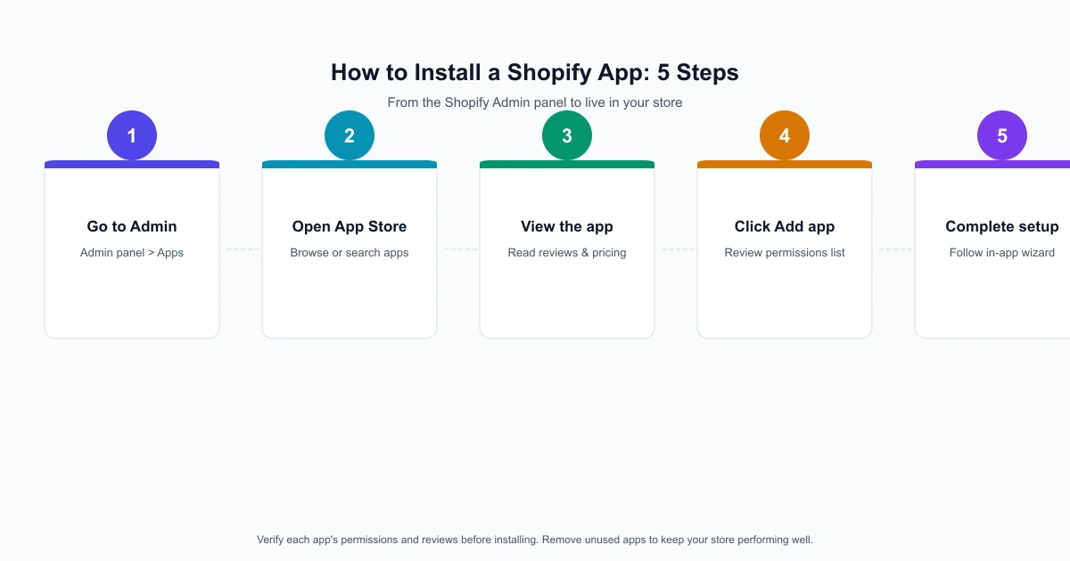 Five steps to install a Shopify app from the Admin panel to live in your store