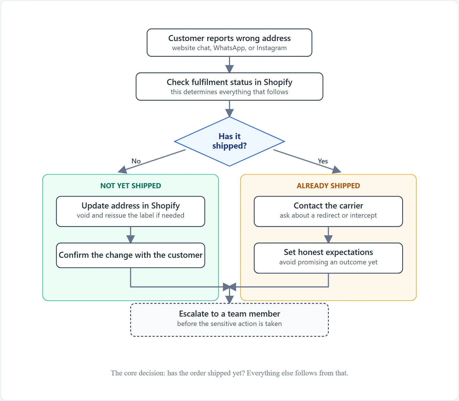Decision flowchart for Wrong Shipping Address on a Shopify Orde
