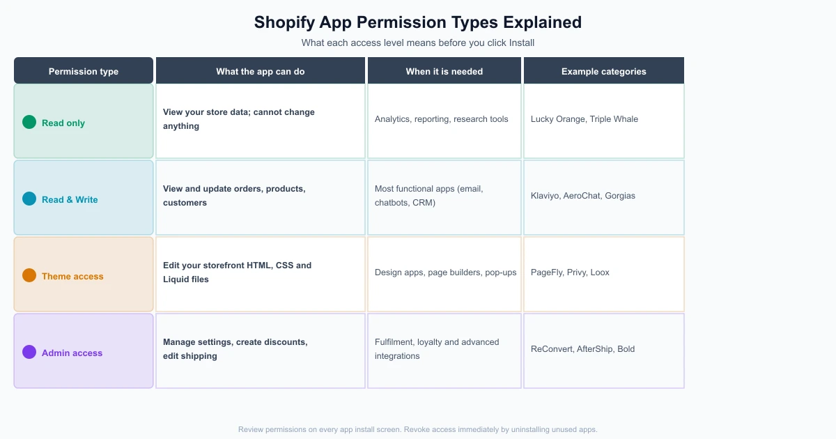 Shopify app permission types explained: read only, read and write, theme access and admin access with examples