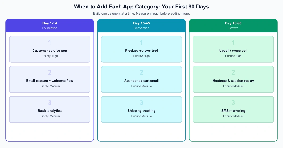 Shopify app installation timeline showing which categories to add in your first 90 days by phase