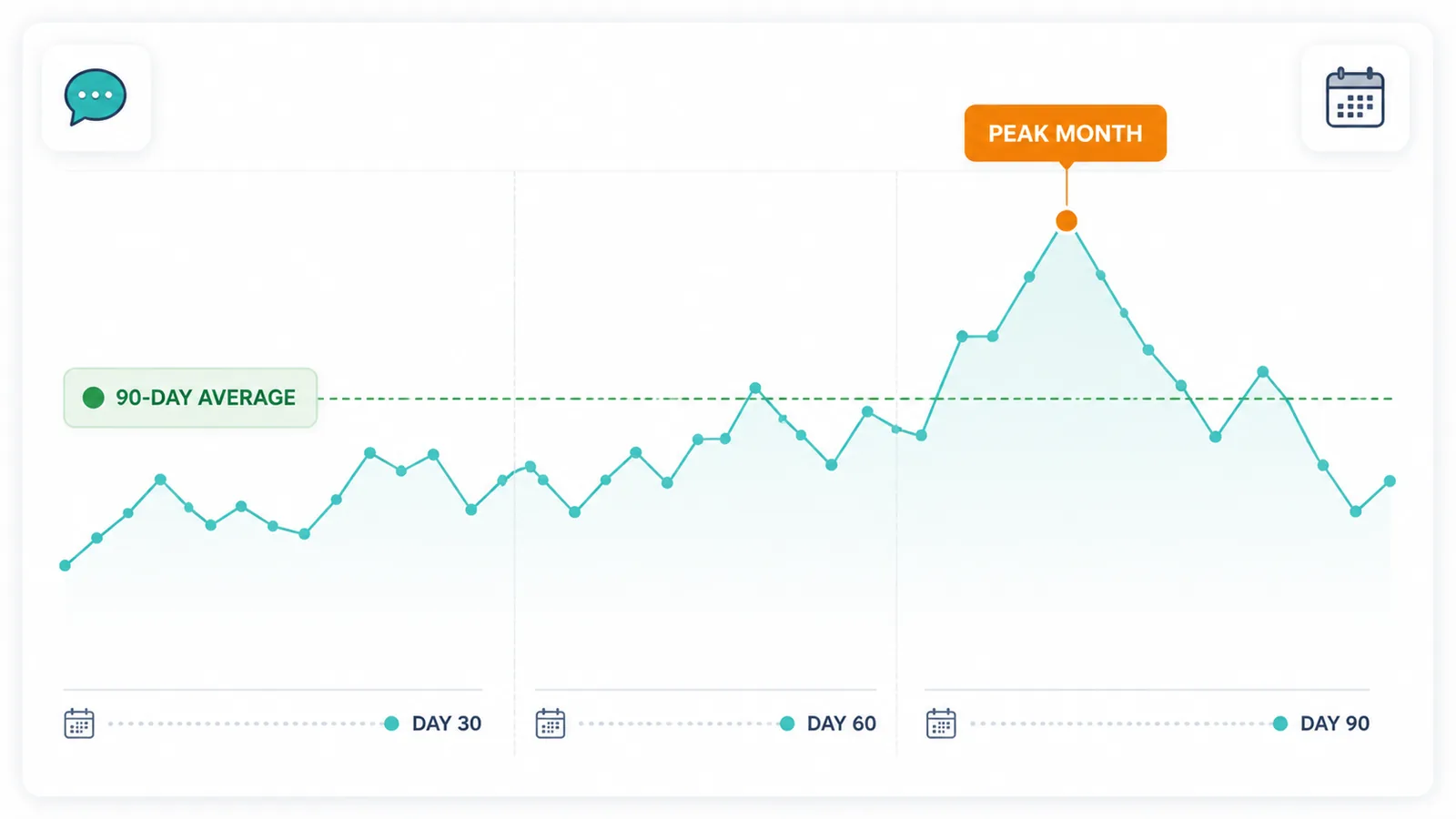 Shopify chatbot usage chart comparing a 90-day average with a higher peak sales month