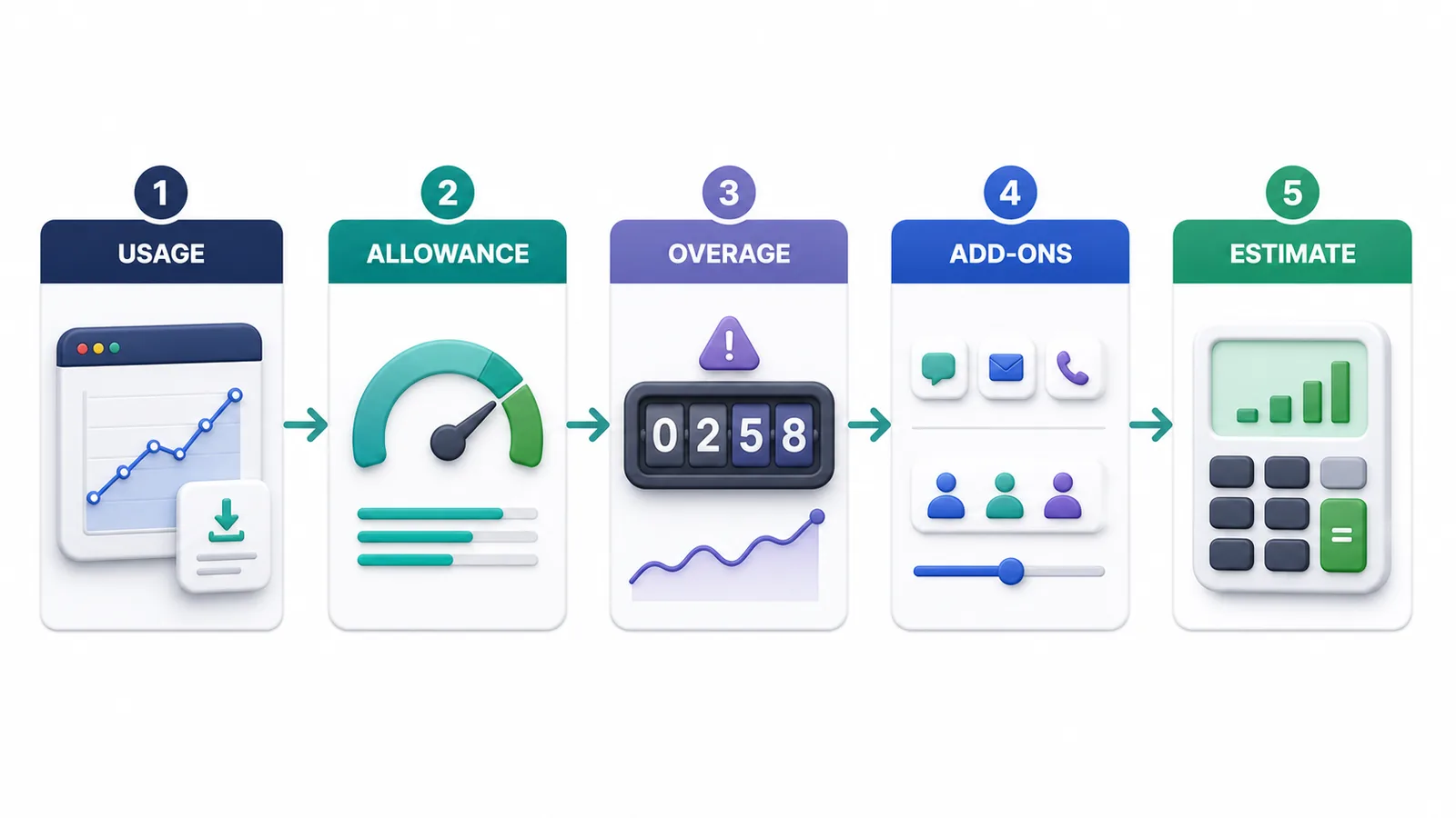 Five-step Shopify AI chatbot cost calculation from usage data to a monthly estimate