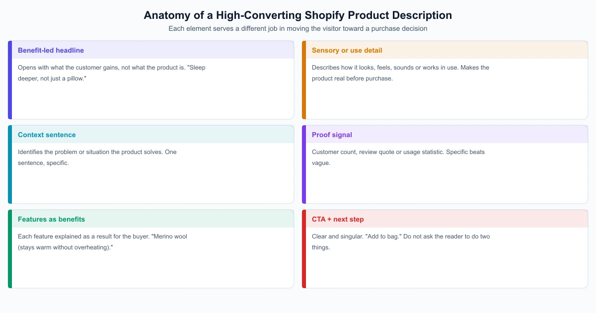 Anatomy of a high-converting Shopify product description showing six elements from benefit headline to CTA