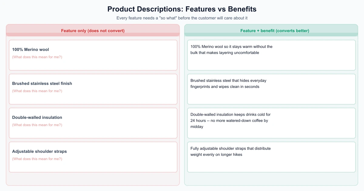 Side-by-side comparison of feature-only product copy versus feature-plus-benefit copy with four examples