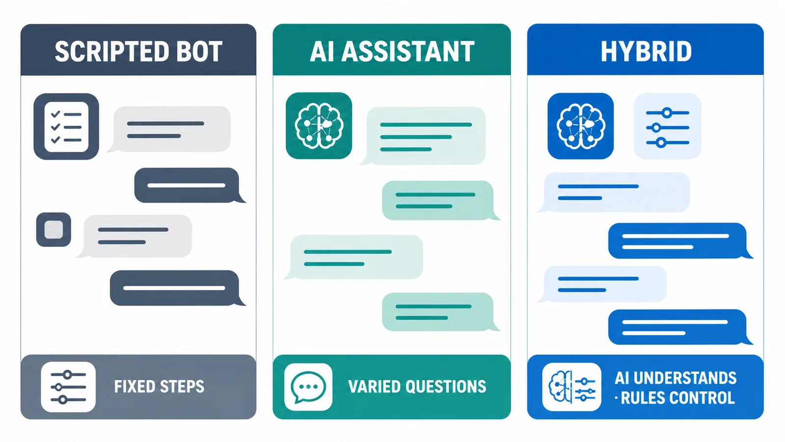 Decision guide comparing scripted bots, AI assistants and hybrid Telegram customer-service designs