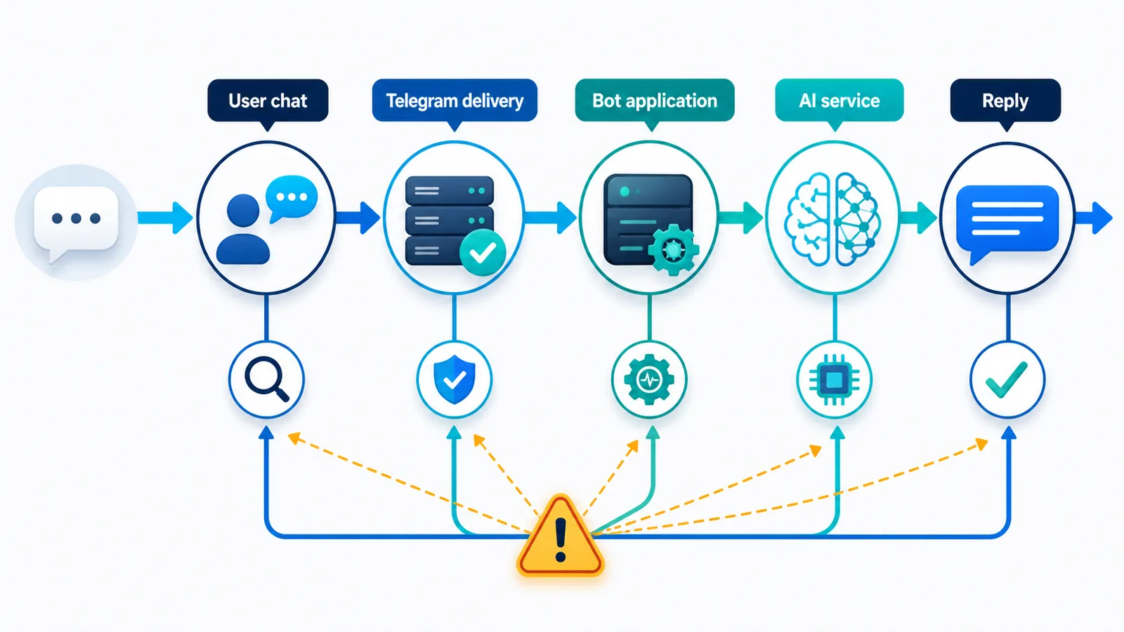 Decision tree for finding whether a silent Telegram AI bot failed in the user chat, Telegram connection or AI application
