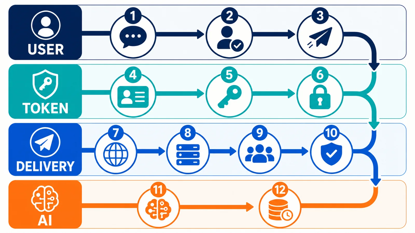 A twelve-check troubleshooting path for Telegram bot identity, token, delivery, permissions and AI response