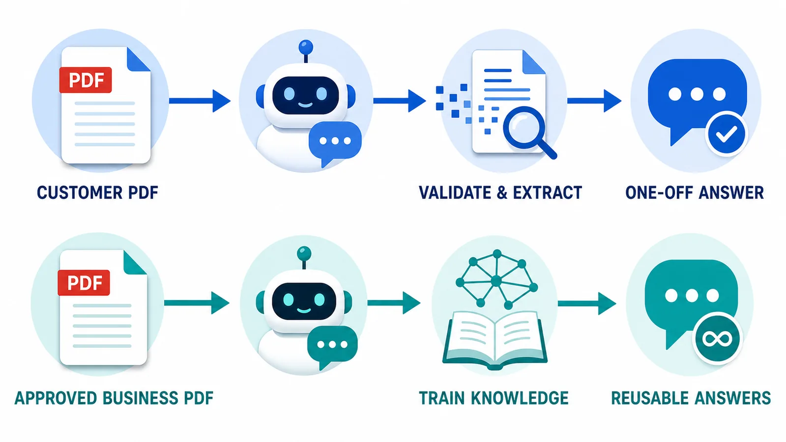 Two PDF workflows for Telegram: a customer-sent file and an owner-approved knowledge source